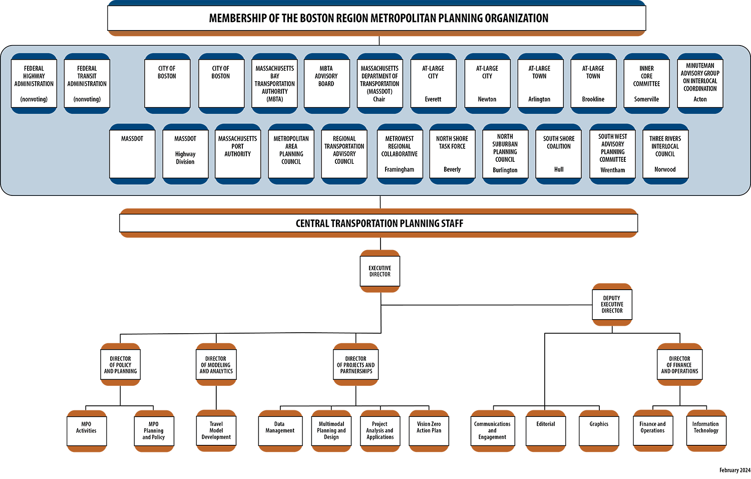 A chart illustrating the organization structure of the Boston Region Metropolitan Planning Organization, in addition to the membership of the MPO's Board A chart illustrating the organization structure of the Boston Region Metropolitan Planning Organization, in addition to the membership of the MPO's Board
